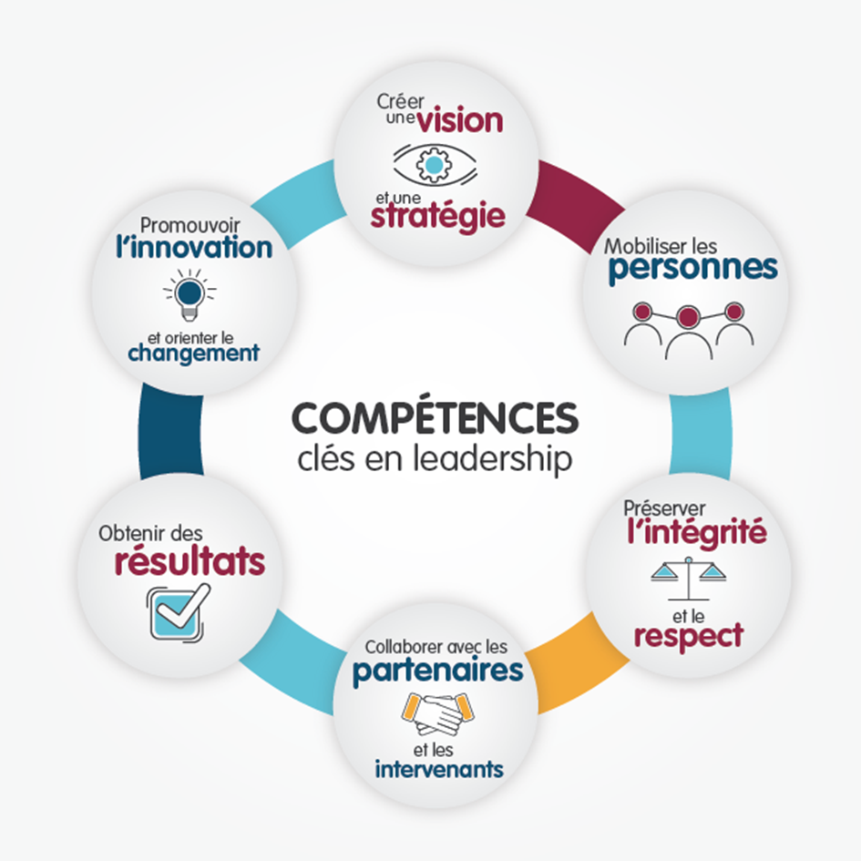 Compétences en leadership