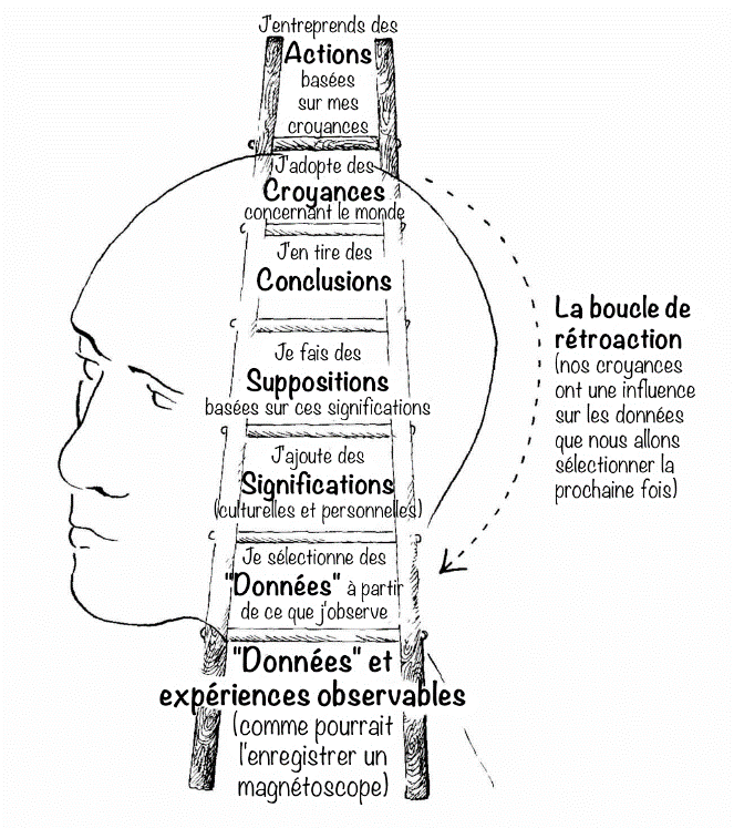 L’imagination, où comment contrecarrer son attrition dans le temps !