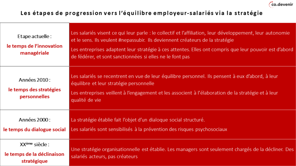 Les étapes vers la progression vers l'équilibre emplyeurs-salariés via la stratégie